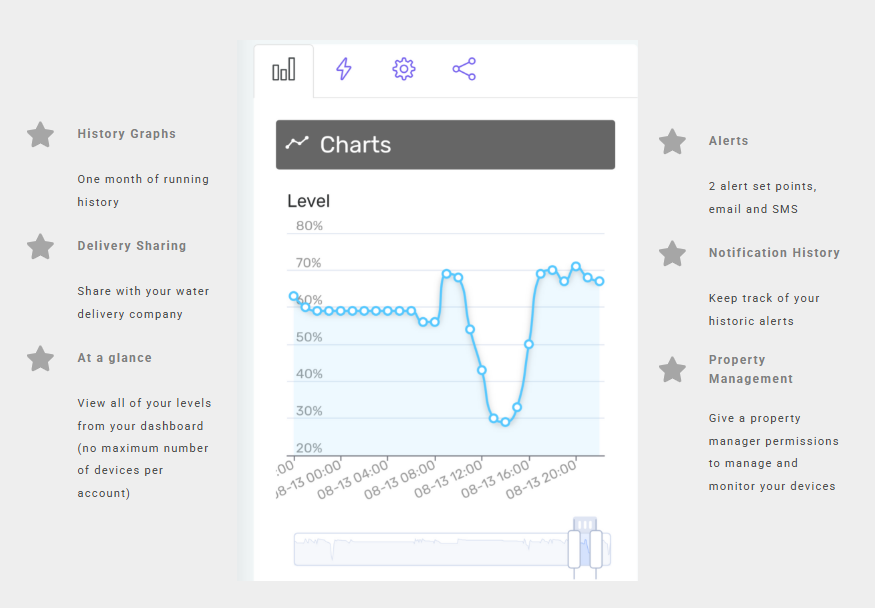 Free PTLevel Account for Liquid Monitoring
